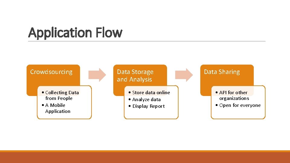 Application Flow Crowdsourcing • Collecting Data from People • A Mobile Application Data Storage