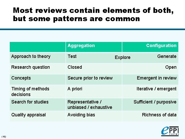 Most reviews contain elements of both, but some patterns are common Aggregation (10) Configuration