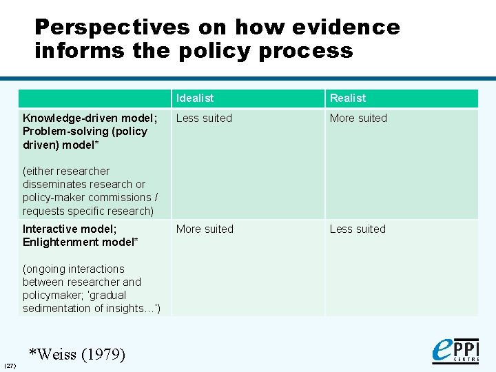Perspectives on how evidence informs the policy process Knowledge-driven model; Problem-solving (policy driven) model*