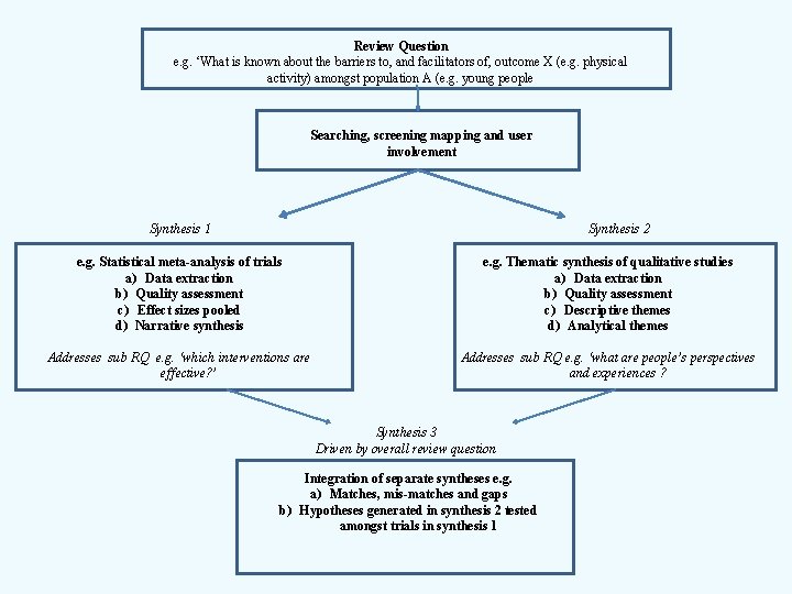 Review Question e. g. ‘What is known about the barriers to, and facilitators of,