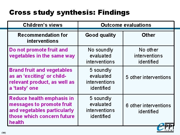 Cross study synthesis: Findings Children’s views (36) Outcome evaluations Recommendation for interventions Good quality