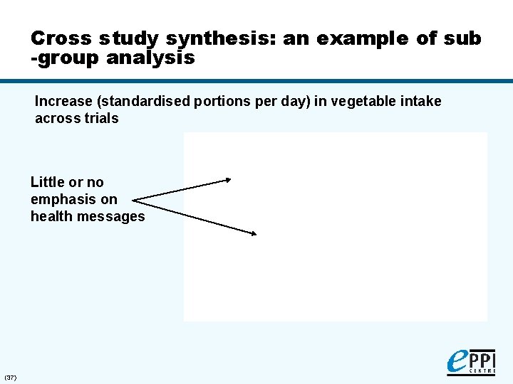 Cross study synthesis: an example of sub -group analysis Increase (standardised portions per day)