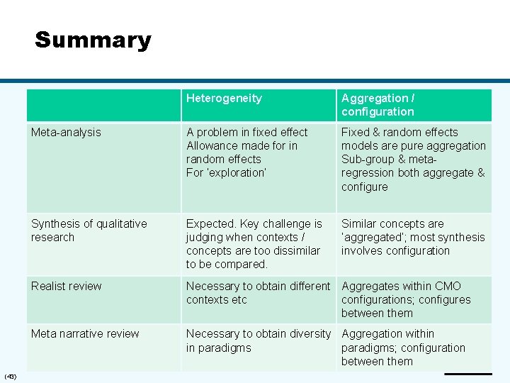 Summary (43) Heterogeneity Aggregation / configuration Meta-analysis A problem in fixed effect Allowance made