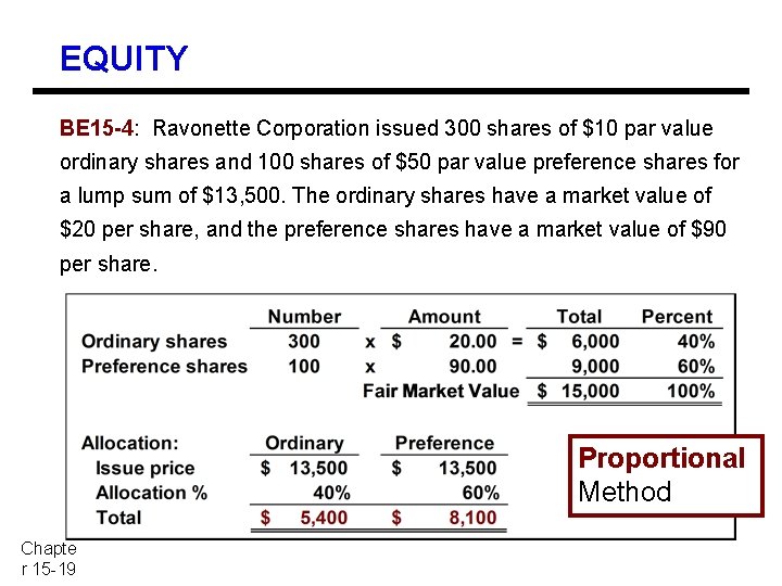 EQUITY BE 15 -4: Ravonette Corporation issued 300 shares of $10 par value ordinary