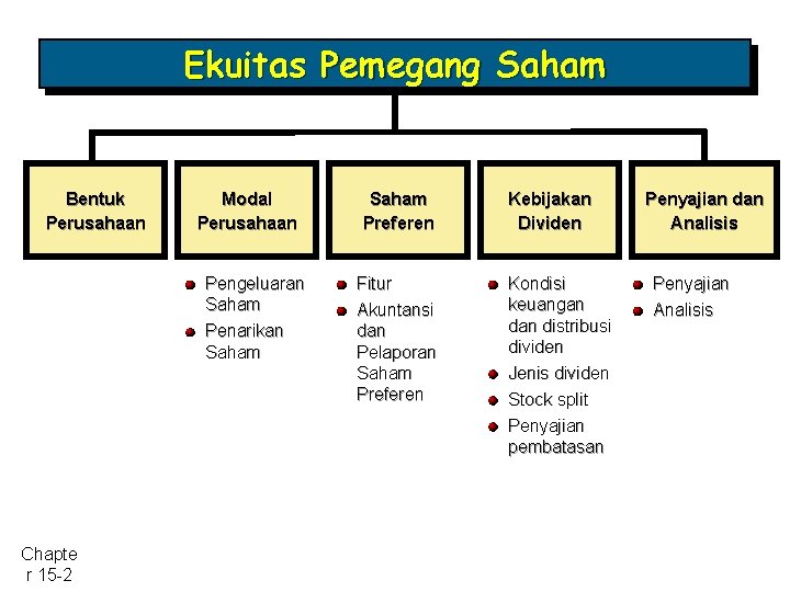 Ekuitas Pemegang Saham Bentuk Perusahaan Modal Perusahaan Pengeluaran Saham Penarikan Saham Chapte r 15