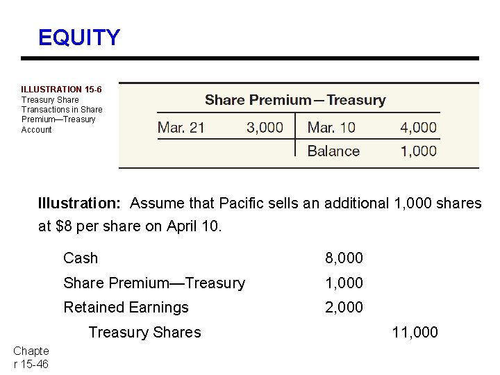 EQUITY ILLUSTRATION 15 -6 Treasury Share Transactions in Share Premium—Treasury Account Illustration: Assume that