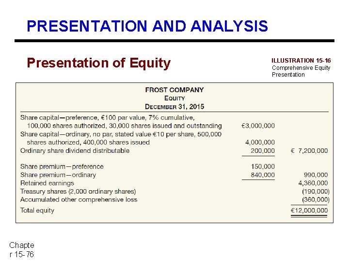 PRESENTATION AND ANALYSIS Presentation of Equity Chapte r 15 -76 ILLUSTRATION 15 -16 Comprehensive