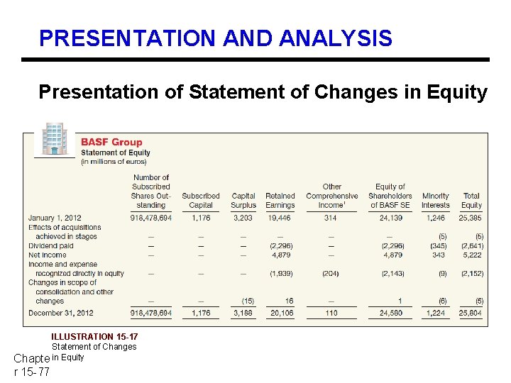 PRESENTATION AND ANALYSIS Presentation of Statement of Changes in Equity ILLUSTRATION 15 -17 Statement