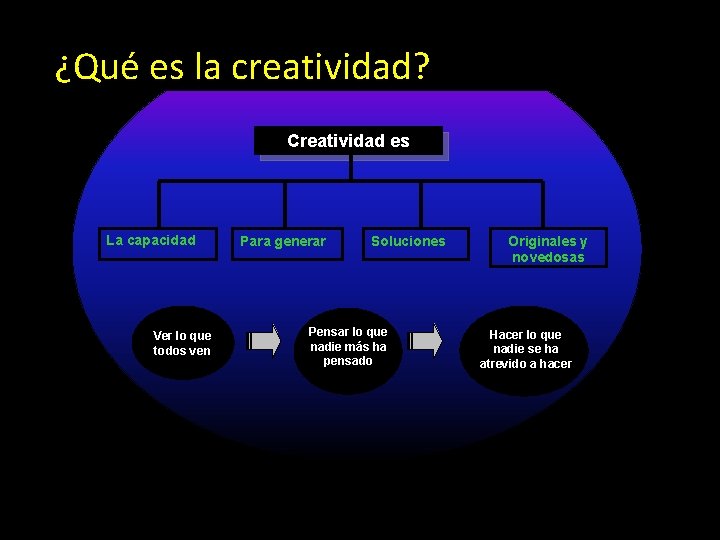 ¿Qué es la creatividad? Creatividad es La capacidad Ver lo que todos ven Para ¿Qué es la creatividad? Creatividad es La capacidad Ver lo que todos ven Para