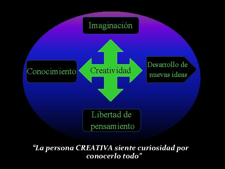 Imaginación Conocimiento Creatividad Desarrollo de nuevas ideas Libertad de pensamiento “La persona CREATIVA siente Imaginación Conocimiento Creatividad Desarrollo de nuevas ideas Libertad de pensamiento “La persona CREATIVA siente