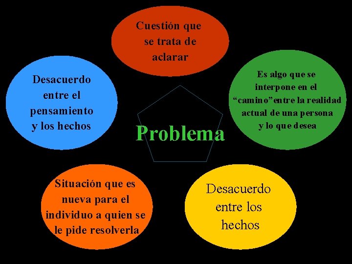 Cuestión que se trata de aclarar Desacuerdo entre el pensamiento y los hechos Problema