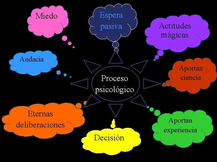 Miedo Espera pasiva Actitudes mágicas Audacia Proceso psicológico Eternas deliberaciones Decisión Aportan ciencia Aportan