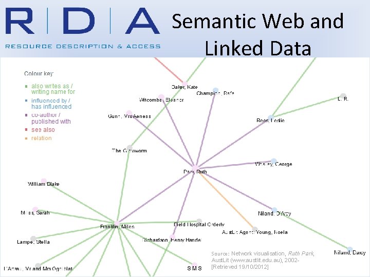 Semantic Web and Linked Data Source: Network visualisation, Ruth Park, Aust. Lit (www. austlit.
