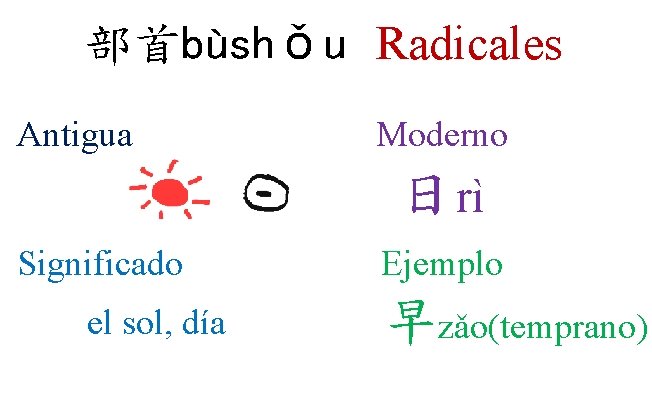 部首bùshǒu Radicales Antigua Moderno 日rì Significado el sol, día Ejemplo 早zǎo(temprano) 部首bùshǒu Radicales Antigua Moderno 日rì Significado el sol, día Ejemplo 早zǎo(temprano)