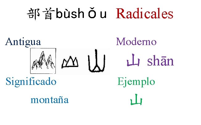 部首bùshǒu Radicales Antigua Moderno 山 shān Significado montaña Ejemplo 山 部首bùshǒu Radicales Antigua Moderno 山 shān Significado montaña Ejemplo 山