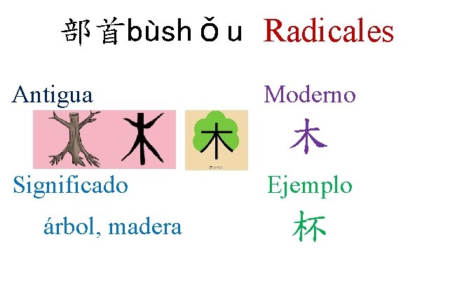 部首bùshǒu Radicales Antigua Moderno 木 Significado árbol, madera Ejemplo 杯 部首bùshǒu Radicales Antigua Moderno 木 Significado árbol, madera Ejemplo 杯