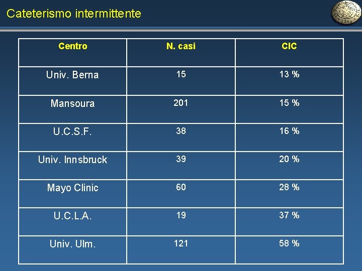 Cateterismo intermittente Centro N. casi CIC Univ. Berna 15 13 % Mansoura 201 15