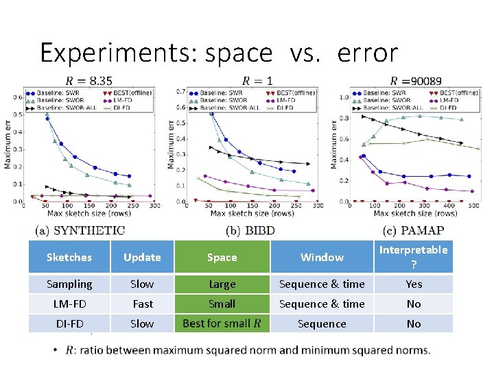 Experiments: space vs. error Sketches Update Space Window Interpretable ? Sampling Slow Large Sequence