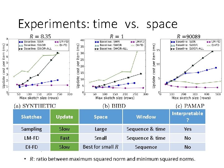 Experiments: time vs. space Sketches Update Space Window Interpretable ? Sampling Slow Large Sequence