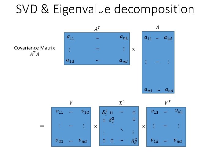 SVD & Eigenvalue decomposition … … … … 0 0 … … … …