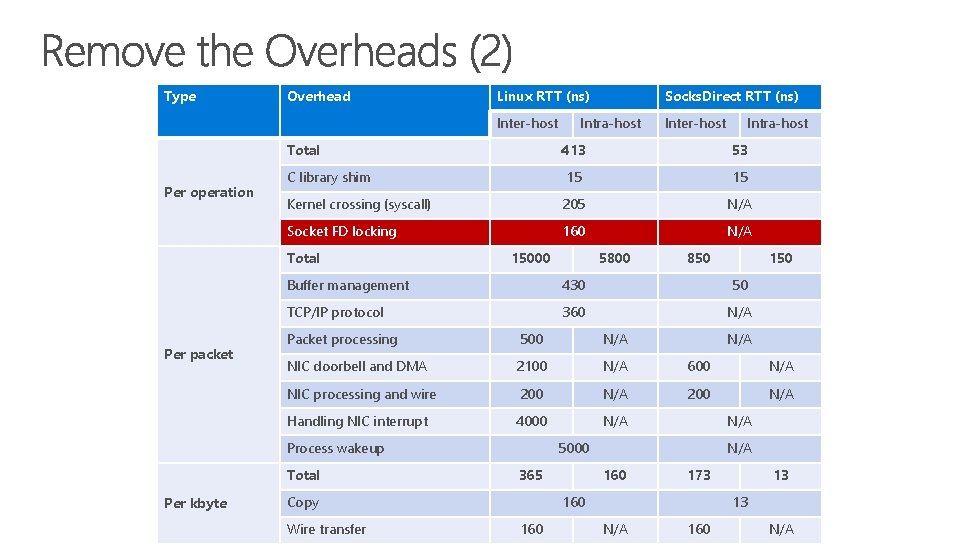 Type Overhead Linux RTT (ns) Socks. Direct RTT (ns) Inter-host Total Per operation 53