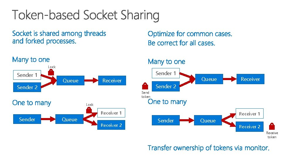 Lock Sender 1 Sender 2 Sender 1 Queue Receiver Sender 2 Send token Lock