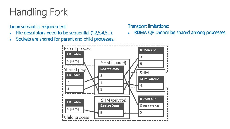 Parent process RDMA QP FD Table 5 (COW) Shared pages 3 SHM (shared) Socket