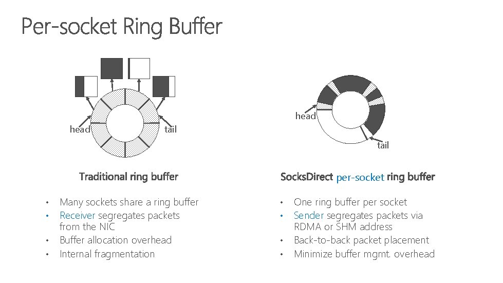 head tail per-socket • • Many sockets share a ring buffer Receiver segregates packets