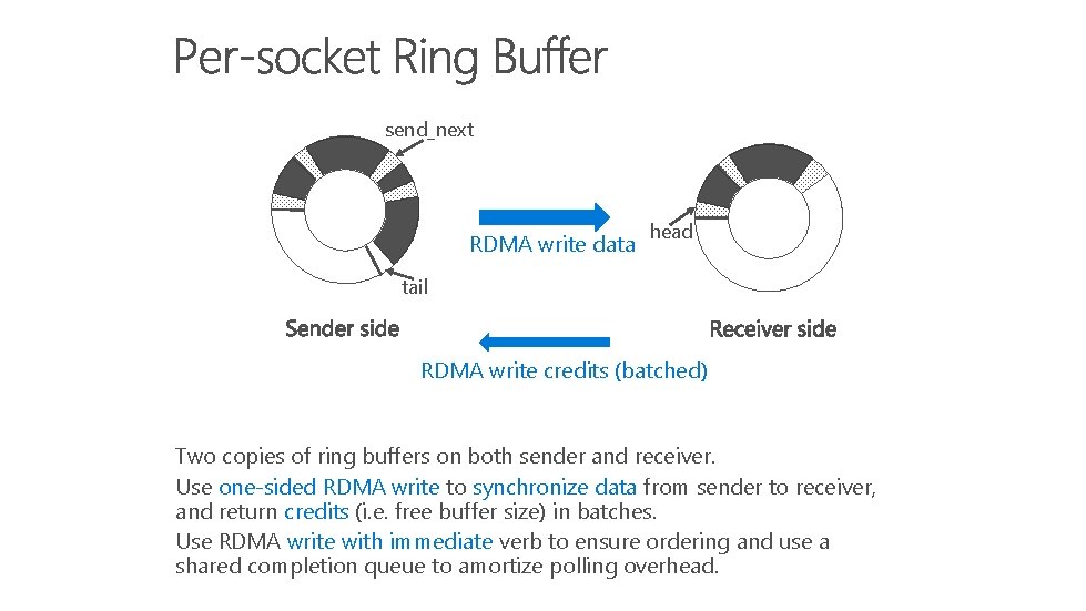 send_next RDMA write data head tail RDMA write credits (batched) Two copies of ring