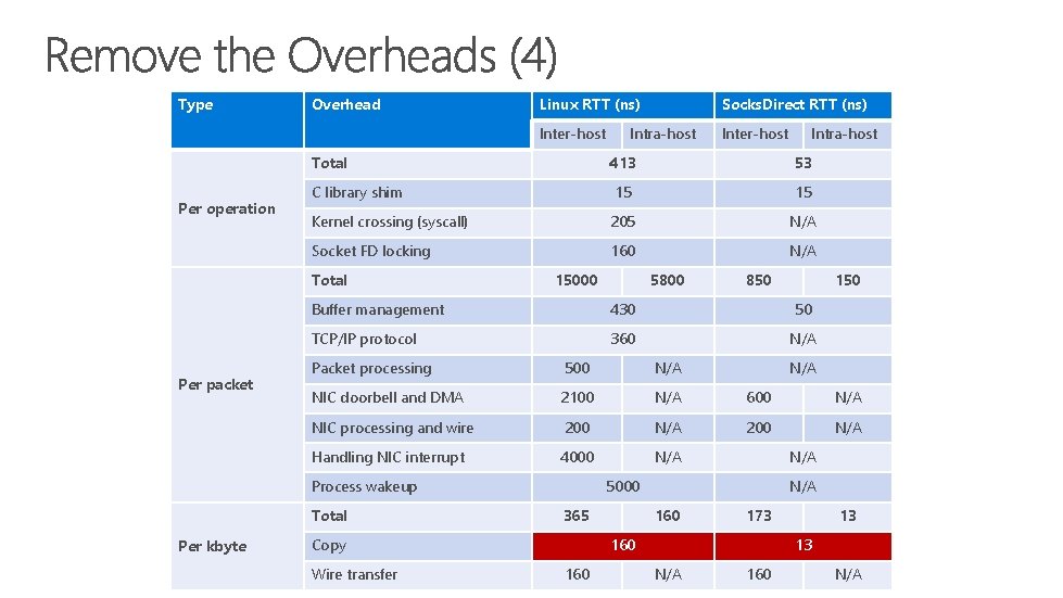 Type Overhead Linux RTT (ns) Socks. Direct RTT (ns) Inter-host Total Per operation 53