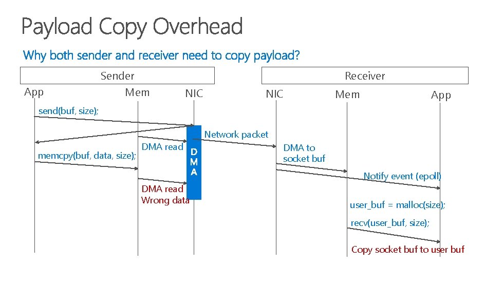 Sender App Receiver Mem NIC Mem App send(buf, size); Network packet memcpy(buf, data, size);