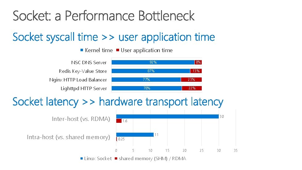 Kernel time User application time NSC DNS Server 92% Redis Key-Value Store 8% 87%