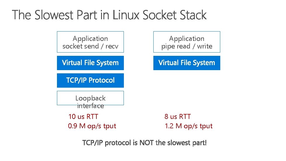 Application socket send / recv Application pipe read / write Loopback interface 10 us