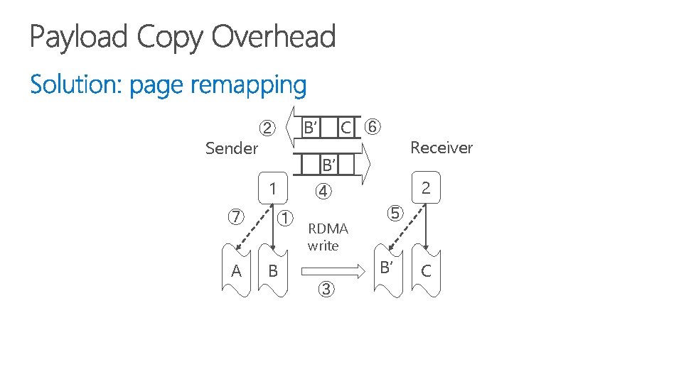 Sender A Receiver B’ 1 ⑦ C ⑥ B’ ② ① B 2 ④