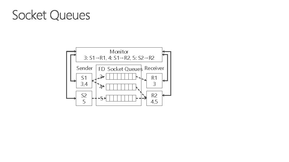 Monitor 3: S 1→R 1, 4: S 1→R 2, 5: S 2→R 2 Sender