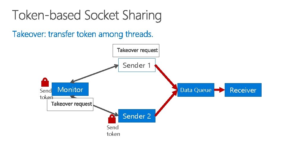 Sender 1 Send token Monitor Data Queue Sender 2 Send token Receiver 