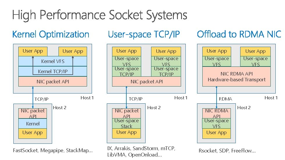 User App Kernel TCP/IP NIC packet API Kernel User App User-space VFS User-space TCP/IP