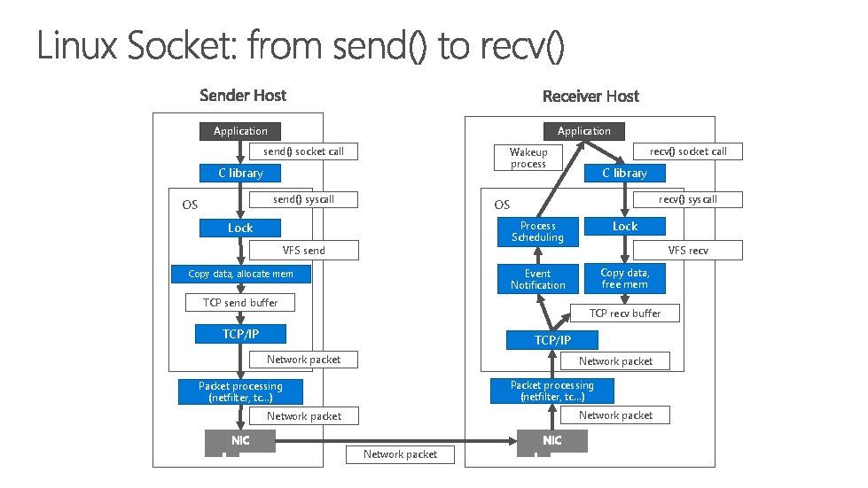 Application send() socket call C library send() syscall OS recv() socket call Wakeup process