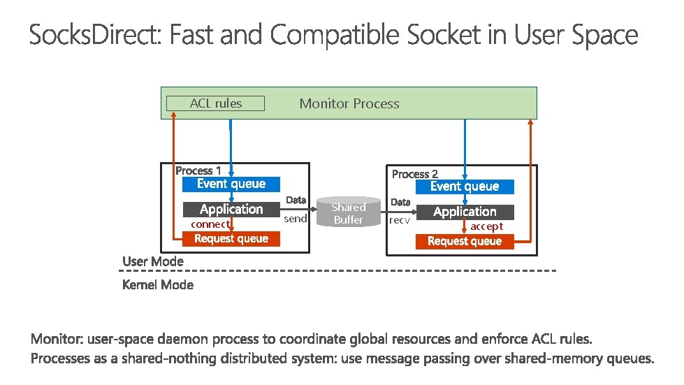 ACL rules connect Monitor Process send Shared Buffer recv accept 