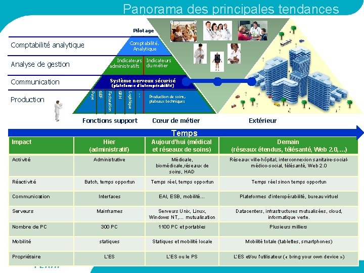 Panorama des principales tendances Pilotage Comptabilité. Analytique Comptabilité analytique Analyse de gestion Indicateurs administratifs