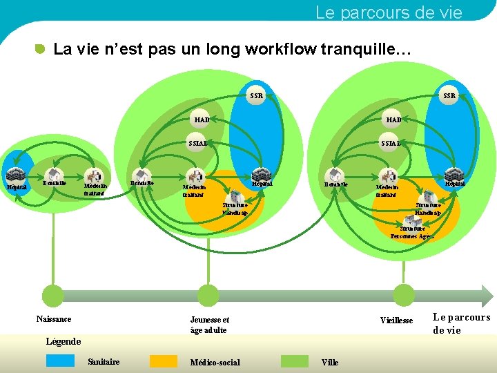 Le parcours de vie La vie n’est pas un long workflow tranquille… SSR Hôpital