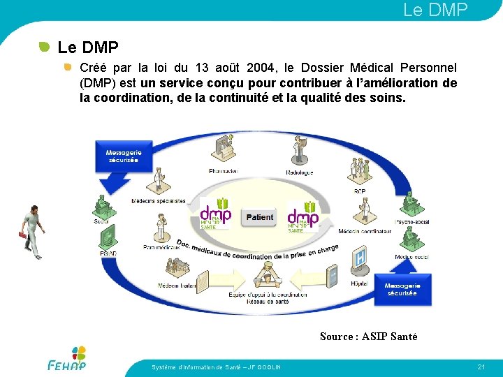 Le DMP Créé par la loi du 13 août 2004, le Dossier Médical Personnel