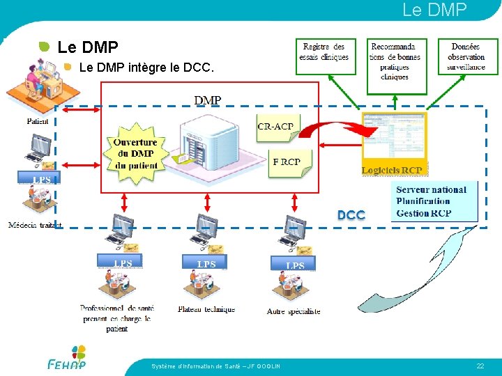Le DMP intègre le DCC. Système d’Information de Santé – JF GOGLIN 22 