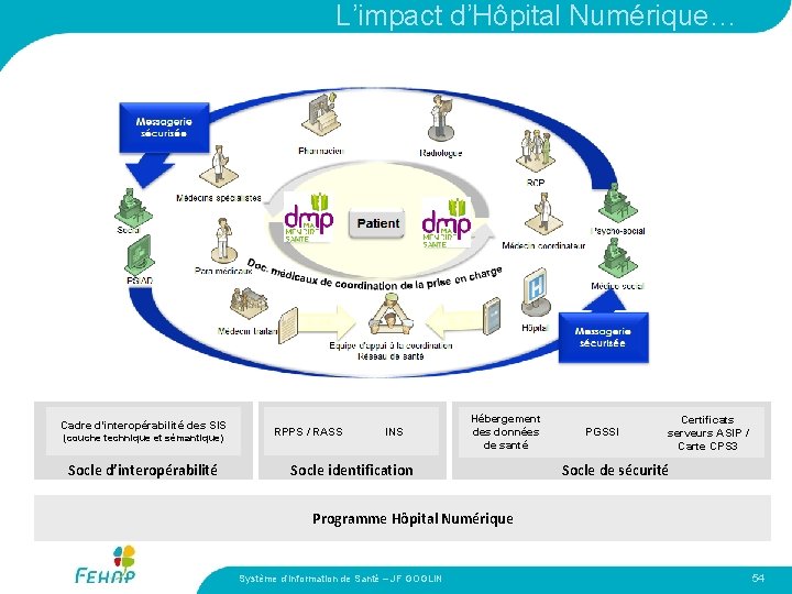 L’impact d’Hôpital Numérique… Cadre d’interopérabilité des SIS (couche technique et sémantique) Socle d’interopérabilité RPPS