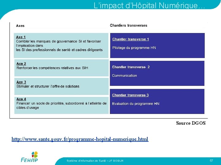 L’impact d’Hôpital Numérique… Source DGOS http: //www. sante. gouv. fr/programme-hopital-numerique. html Système d’Information de