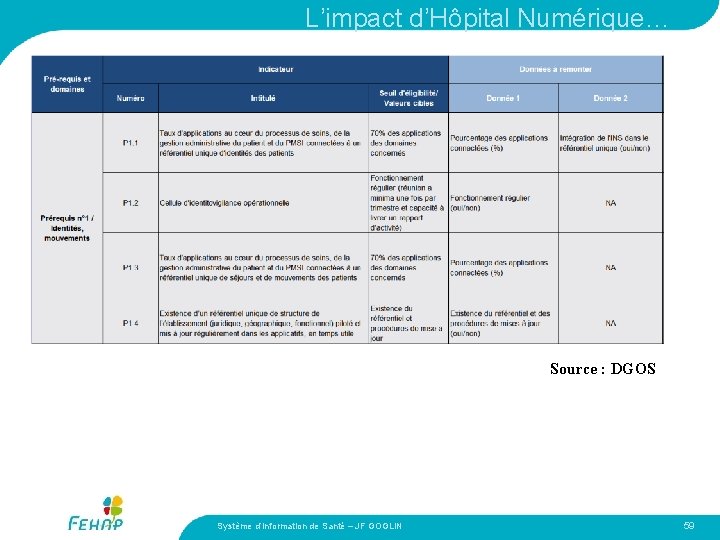 L’impact d’Hôpital Numérique… Source : DGOS Système d’Information de Santé – JF GOGLIN 59