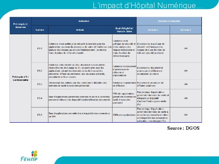 L’impact d’Hôpital Numérique… Source : DGOS 