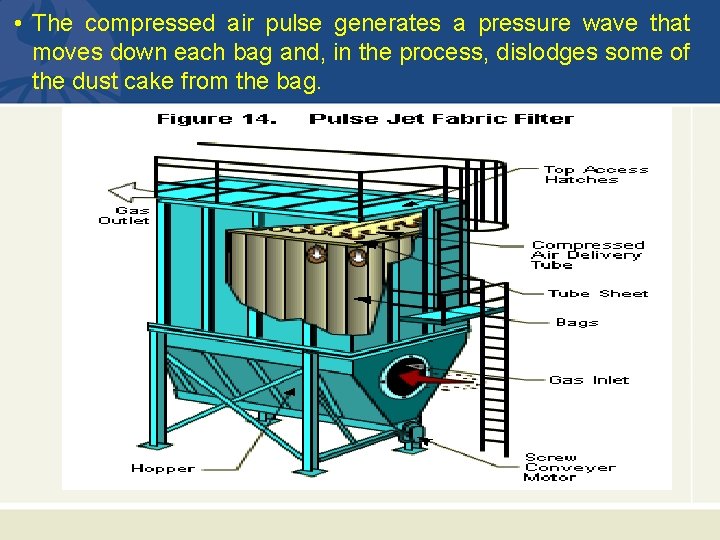  • The compressed air pulse generates a pressure wave that moves down each