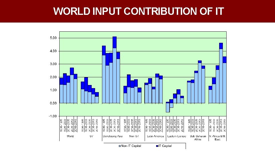 WORLD INPUT CONTRIBUTION OF IT 