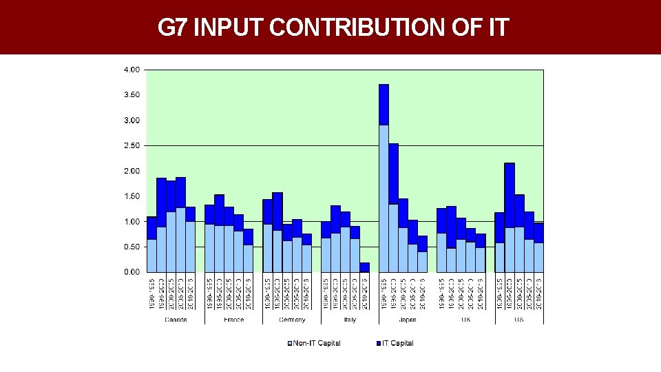 G 7 INPUT CONTRIBUTION OF IT 